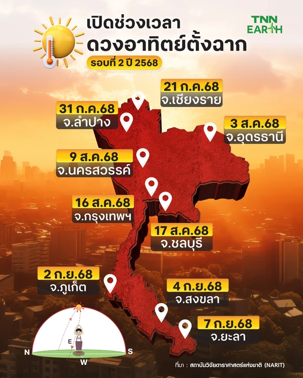 เปิดช่วงเวลาดวงอาทิตย์ตั้งฉาก รอบที่ 2 ปี 2568
