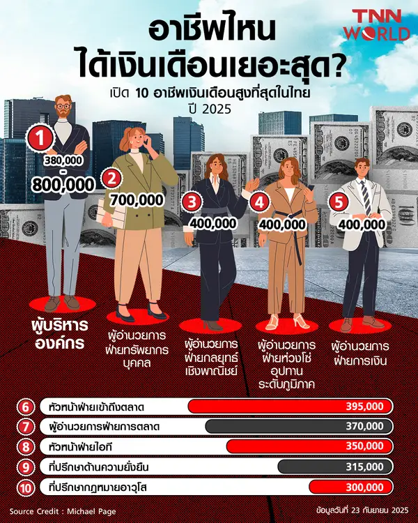 อาชีพไหนได้เงินเดือนเยอะสุด ? เปิด 10 อาชีพเงินเดือนสูงที่สุดในไทย ปี 2025