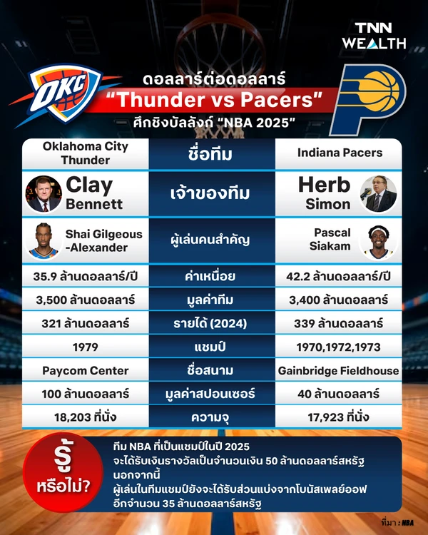 ดอลลาร์ต่อดอลลาร์ “Thunder vs Pacers” ศึกชิงบัลลังก์ “NBA 2025”