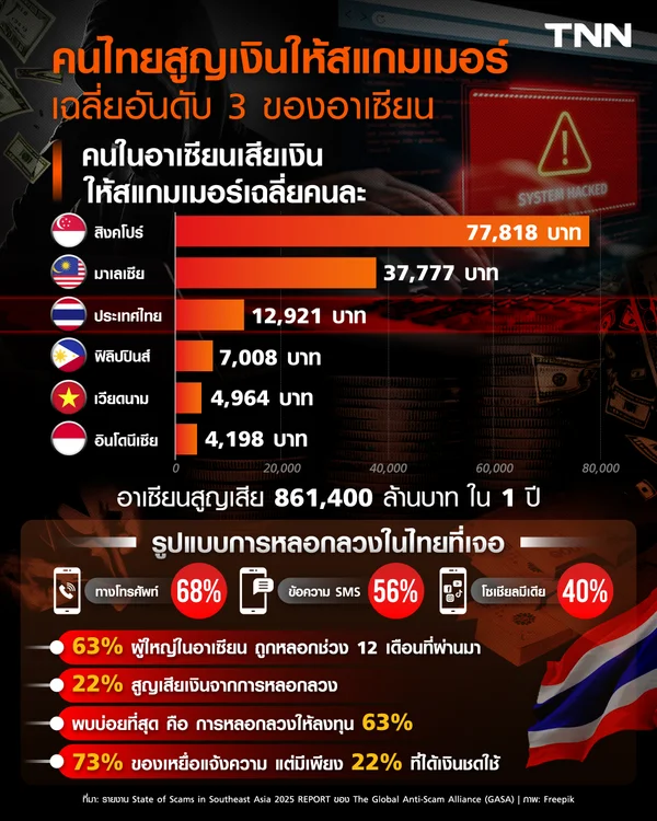 คนไทยสูญเงินให้สแกมเมอร์เฉลี่ยอันดับ 3 ของอาเซียน