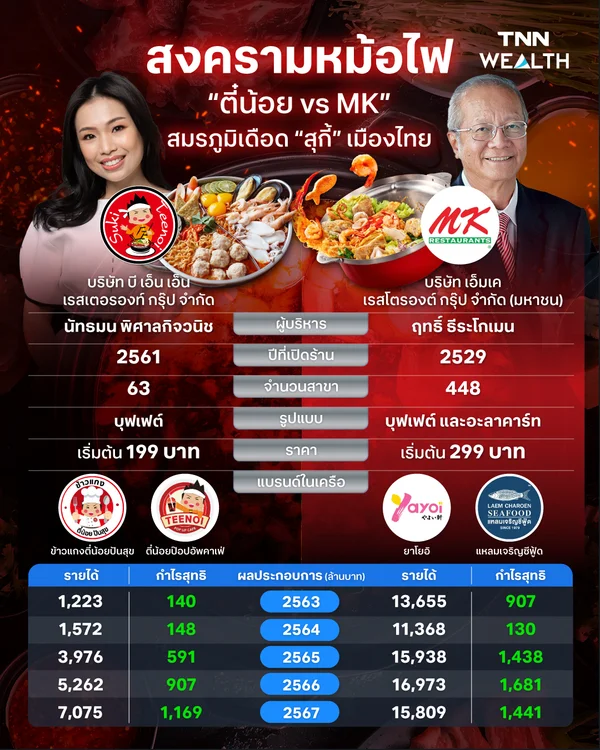 สงครามหม้อไฟ “ตี๋น้อย vs MK” สมรภูมิเดือด “สุกี้” เมืองไทย 