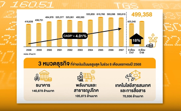 8 เดือนแรก บจ.ไทย 563 แห่ง  จ่ายปันผล ทะลุ 4.99 แสนล้านบาท