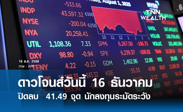 หุ้นดาวโจนส์วันนี้ 16 ธันวาคม 2568 ปิดลบ  41.49 จุด นักลงทุนระมัดระวัง
