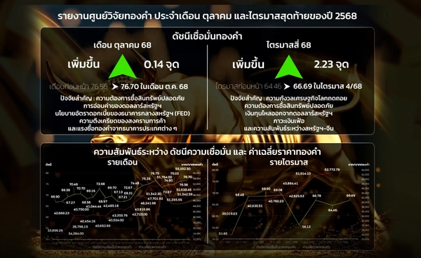 ดัชนีทอง ต.ค. ทะยานขึ้นต่อ แรงหนุนจากเฟด-ดอลลาร์อ่อน สงครามการค้าปะทุ