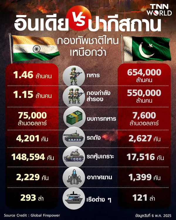 ย้อนประวัติศาสตร์ความขัดแย้ง "อินเดีย" "ปากีสถาน" ฝังรากลึก ยากเกินแก้?