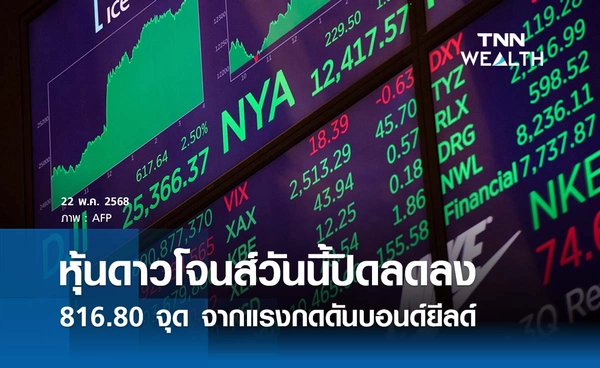 หุ้นดาวโจนส์วันนี้ 22 พฤษภาคม 2568 ปิดลดลง 816.80 จุด จากแรงกดดันบอนด์ยีลด์