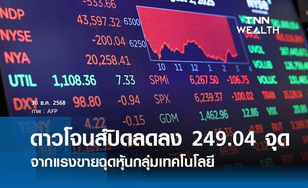 หุ้นดาวโจนส์วันนี้ 30 ธันวาคม 2568 ปิดลดลง 249.04 จุด จากแรงขายฉุดหุ้นกลุ่มเทคโนโลยี