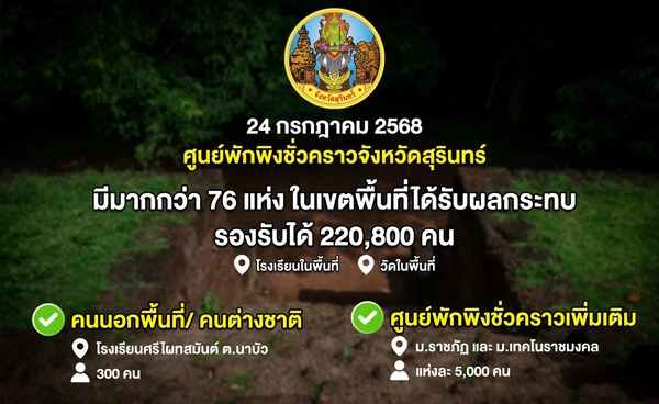 จังหวัดสุรินทร์ เปิดศูนย์พักพิงชั่วคราว กว่า 76 แห่ง - ประณามการกระทำฝ่ายกัมพูชา