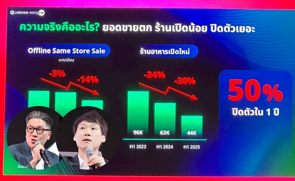 ร้านอาหารไทยวิกฤต เศรษฐกิจโลกเสี่ยงซบเซา สรุปเทรนด์ธุรกิจ-เศรษฐกิจครึ่งปีแรก จากงาน CTC 2025