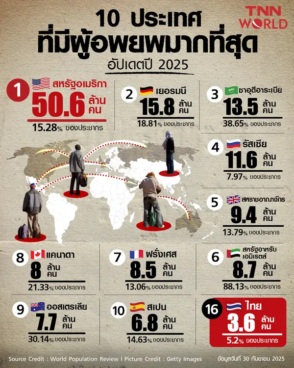10 ประเทศที่มีผู้อพยพมากที่สุด อัปเดตปี 2025