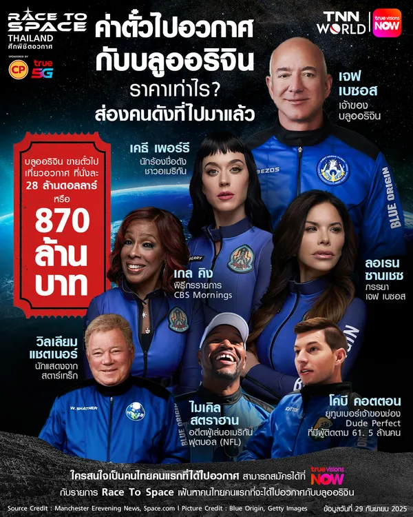 ค่าตั๋วไปอวกาศกับบลูออริจิน ราคาเท่าไร? ส่องคนดังที่ไปมาแล้ว