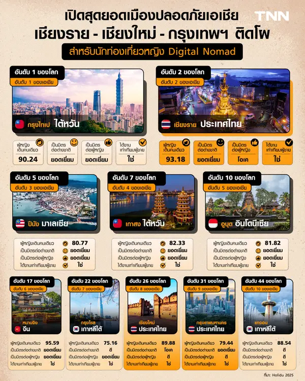 เปิดสุดยอดเมืองปลอดภัยเอเชีย เชียงราย-เชียงใหม่-กรุงเทพฯ ติดโผ