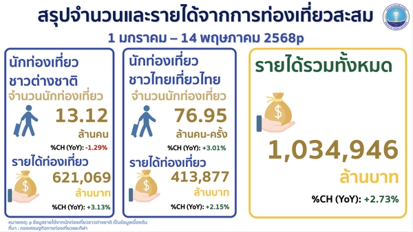 "สรวงศ์" ย้ำท่องเที่ยวไทยสดใส 5 เดือนแรกปี 68 รายได้รวมกว่า 2 หมื่นล้านบาท