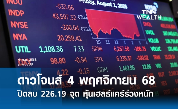 หุ้นวันนี้ดาวโจนส์ 4  พฤศจิกายน 2568  ปิดลบ 226.19 จุด หุ้นเฮลธ์แคร์ร่วงหนัก