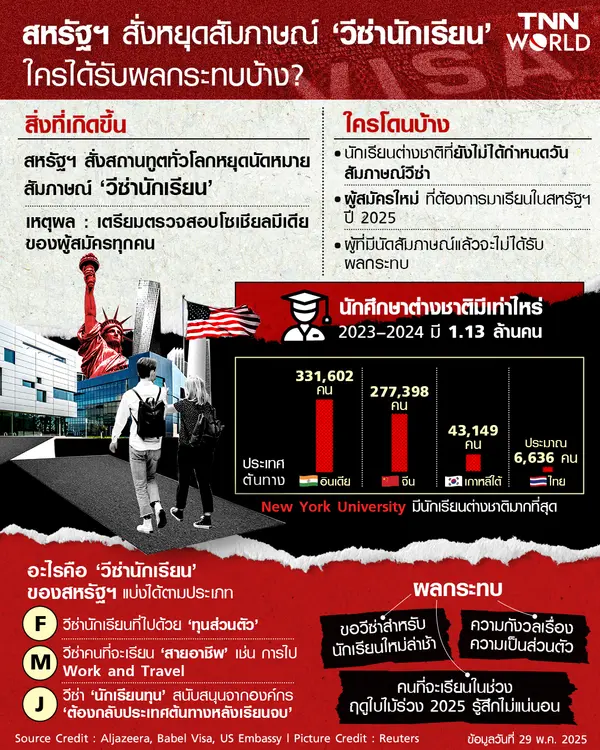 รัฐบาลทรัมป์ออกคำสั่งให้ระงับสัมภาษณ์ “วีซ่านักเรียนใหม่” มันหมายความว่าอย่างไร และ จะส่งผลกระทบต่อใครบ้าง 