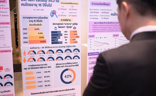 รามาฯ–สวรส.–สสส. เผยคนไทยเสี่ยงโรค NCDs พุ่ง วัยรุ่นต่ำกว่า 40 ปีเข้าข่ายมากสุด