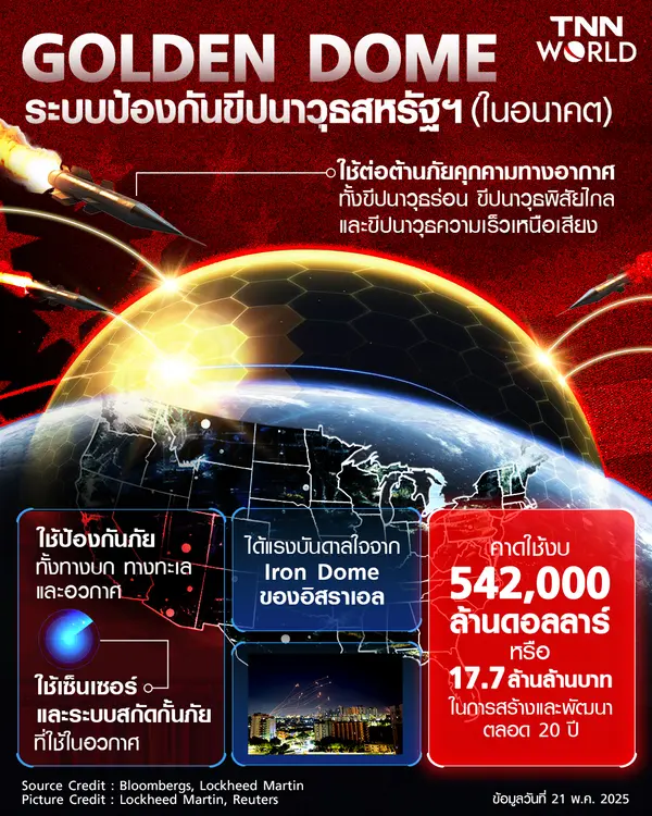 “โกลเดนโดม” ระบบป้องกันขีปนาวุธสหรัฐฯ (ในอนาคต)