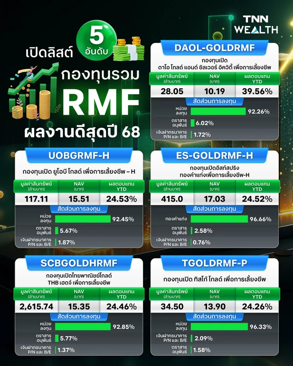 เปิดลิสต์ 5 อันดับกองทุนรวม “RMF” ผลตอบแทนดีสุดปี 68