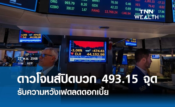 หุ้นดาวโจนส์วันนี้ 22 พฤศจิกายน 2568 ปิดบวก 493.15 จุด รับความหวังเฟดลดดอกเบี้ย