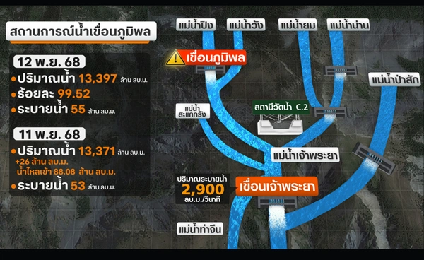 เกาะติดเขื่อนภูมิพลเพิ่มระบาย น้ำเจ้าพระยาล้นหนัก