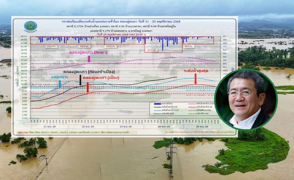 คลองอู่ตะเภาน้ำลดแล้ว แต่น้ำทะเลยังหนุนสูง คาดสถานการณ์คลี่คลายต้นธ.ค.