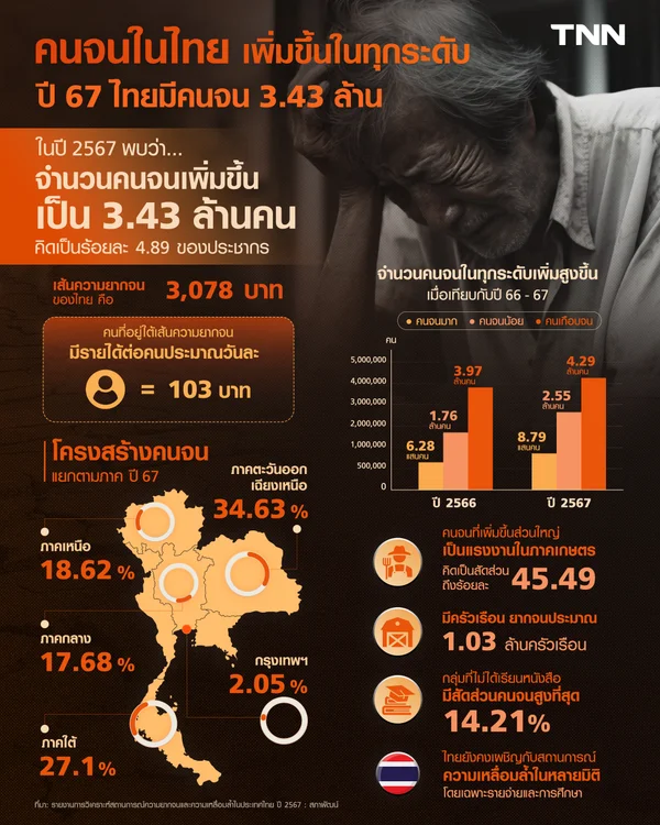 ปี 2567 ไทยมีคนจน 3.43 ล้าน คนจนในไทยเพิ่มขึ้นในทุกระดับ