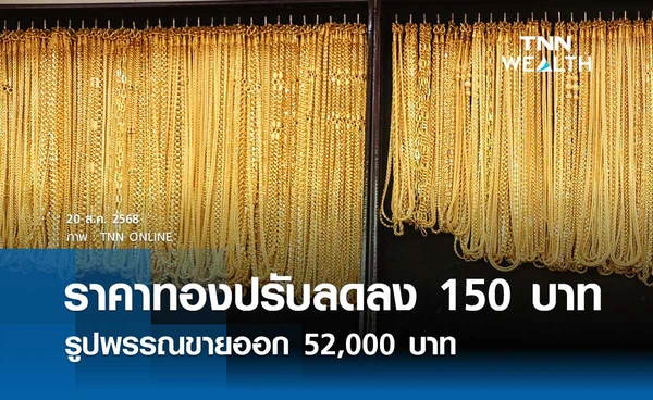 ราคาทองคำวันนี้ 20 ส.ค. 2568 ปรับลดลง 150 บาท รูปพรรณขายออก 52,000 บาท