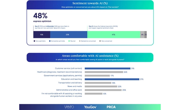 ผลสำรวจเผย คนไทยเรียกร้องให้แบรนด์เปิดเผยเกี่ยวการใช้ AI พร้อมแนะให้รัฐจัดการศึกษาเกี่ยวกับ AI อย่างครอบคลุม
