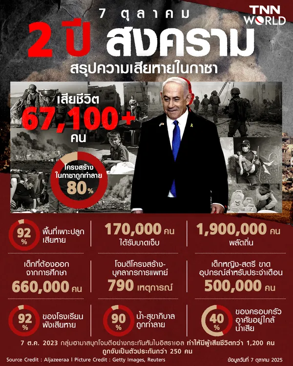 สรุปความเสียหาย 2 ปีเต็มสงครามในกาซา