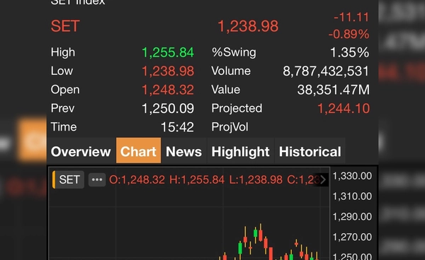 หุ้นไทยร่วงแรงหลังศาล รธน.ชี้ “แพทองธาร” พ้นเก้าอี้นายกฯ