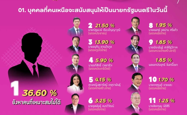 นิด้าโพล เผยผลสำรวจ “กระแสการเมือง ภาคเหนือ” ยังไม่สนับสนุนใครเป็นนายกรัฐมนตรี