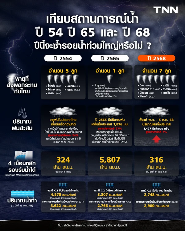 เทียบสถานการณ์น้ำปี 2554 ปี 2565 และปี 2568 ปีนี้จะซ้ำรอยน้ำท่วมใหญ่หรือไม่?