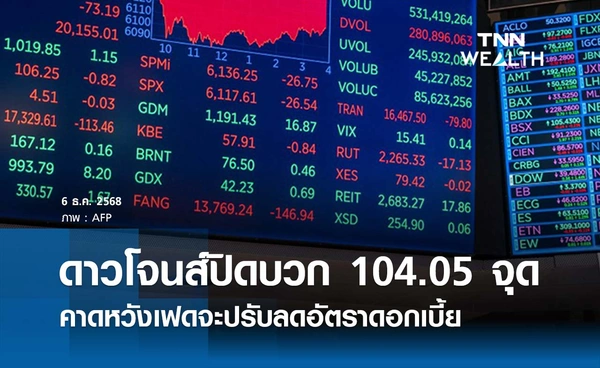 หุ้นดาวโจนส์วันนี้ 6 ธันวาคม 2568 ปิดเพิ่มขึ้น 104.05 จุด หวังเฟดจะปรับลดดอกเบี้ยสัปดาห์หน้า