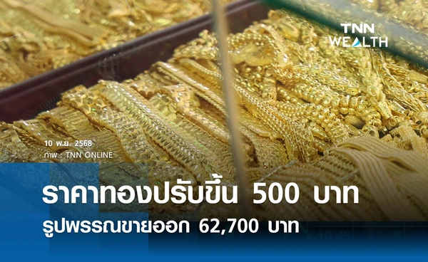ราคาทองคำวันนี้ 10 พ.ย. 2568 เปิดตลาดปรับขึ้น 500 บาท รูปพรรณขายออก 62,700 บาท