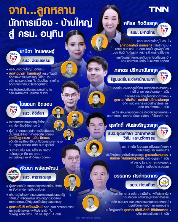 จากลูกหลานนักการเมือง-บ้านใหญ่  สู่ ครม.อนุทิน นั่งกระทรวงไหนบ้าง ?