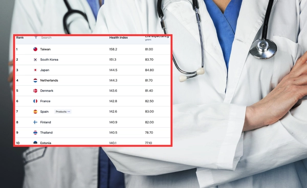 ไทยติด 1 ใน 10 บริการด้านสุขภาพดีสุดในโลก