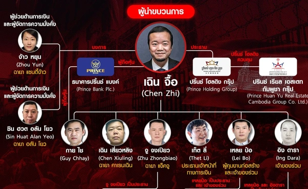 เปิดโฉมหน้า “ปริ้นซ์ กรุ๊ป” ขบวนการอาชญากรรมข้ามชาติ สหรัฐฯ-อังกฤษ-ทั่วโลก ลงดาบหนัก