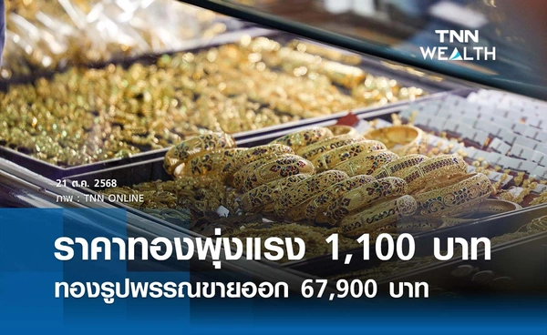 ราคาทองคำวันนี้ 21 ต.ค. 2568 เปิดตลาดพุ่งแรงปรับขึ้น 1,100 บาท รูปพรรณขายออก 67,900 บาท