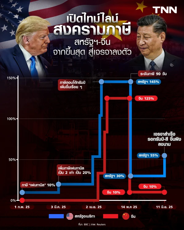 เปิดไทม์ไลน์สงครามภาษี สหรัฐฯ-จีน จากขึ้นสุด สู่เจรจาลงตัว