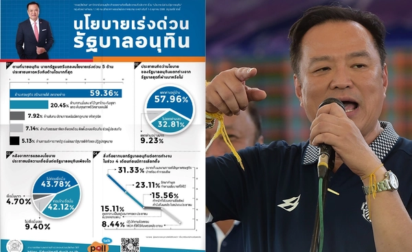 สวนดุสิตโพลชี้ ปชช. 59% หวังรัฐบาลอนุทินเร่งแก้เศรษฐกิจ ปากท้อง ค่าครองชีพ