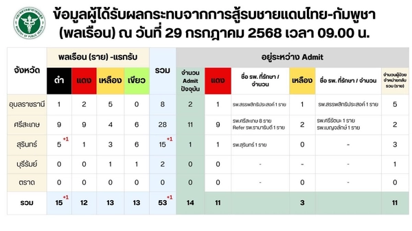 ชายแดนไทย-กัมพูชา พลเรือนเสียชีวิตแล้ว 15 ราย