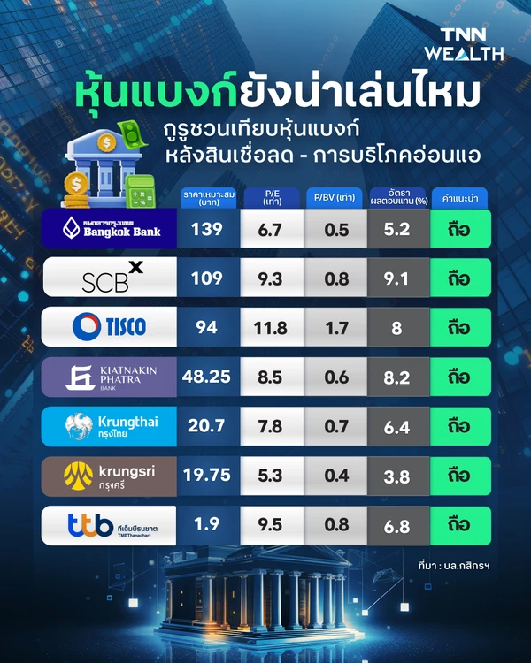 หุ้นแบงก์ยังน่าเล่นไหม กูรูชวนเทียบหุ้นแบงก์ หลังสินเชื่อลด - การบริโภคอ่อนแอ
