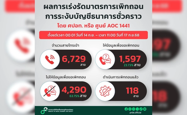 ศปอท. เร่งรัดปลดล็อกบัญชีธนาคารชั่วคราว 14–17 ก.ย. 68