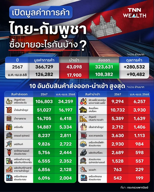 เปิดมูลค่าการค้า "ไทย-กัมพูชา" ซื้อขายอะไรกันบ้าง?