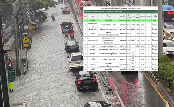 ฝนตก! ล่าสุด กทม. แจ้ง "น้ำท่วมรอระบาย" หลายจุด เช็กเลยที่นี่