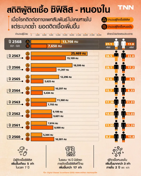 สถิติผู้ติดเชื้อซิฟิลิส-หนองใน เมื่อโรคติดต่อทางเพศสัมพันธ์ไม่เคยหายไป แต่ระบาดซ้ำ ยอดติดเชื้อเพิ่ม