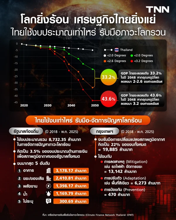 โลกยิ่งร้อนขึ้น เศรษฐกิจไทยก็ยิ่งแย่ ไทยใช้งบประมาณเท่าไหร่ รับมือภาวะโลกรวน ?