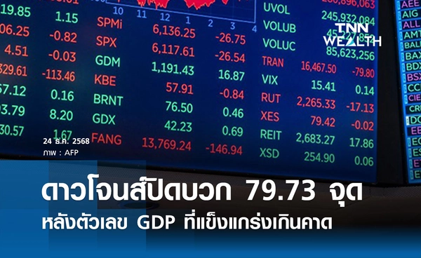 หุ้นดาวโจนส์วันนี้ 24 ธันวาคม 2568 ปิดบวก 79.73 จุด  หลังตัวเลข GDP ที่แข็งแกร่งเกินคาด
