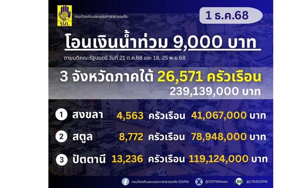  เริ่มโอนแล้ว เงินเยียวยาน้ำท่วม 9,000 บาท ใน 3 จว. ภาคใต้ 
