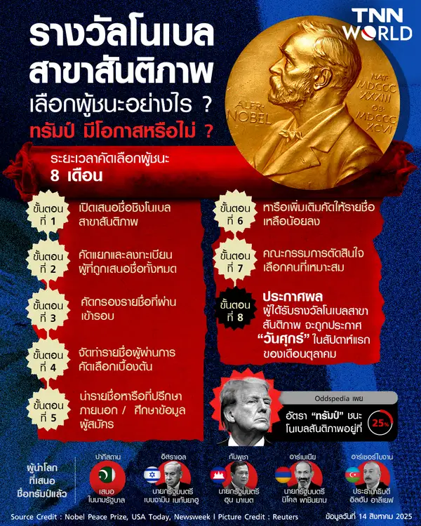 สำรวจขั้นตอนคัดเลือกผู้ชนะ "รางวัลโนเบลสาขาสันติภาพ" เมื่อ "ทรัมป์" หวังจะเป็นผู้ครอบครอง